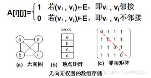 圖數據結構解析之二 鄰接矩陣表示法的深度剖析